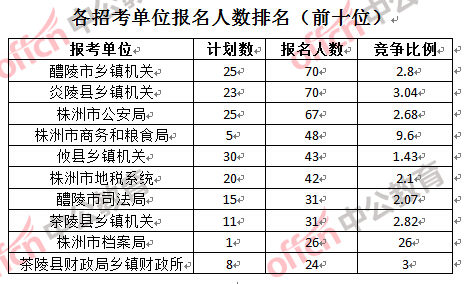 各招考單位報(bào)名人數(shù)排名(前十位)