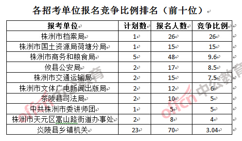 各招考單位報(bào)名競(jìng)爭(zhēng)比例排名(前十位)