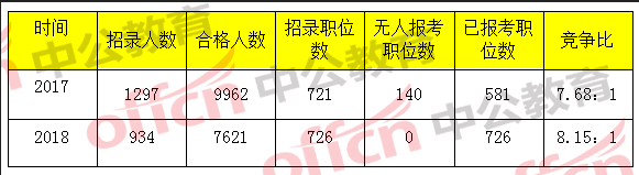 國考報(bào)名分析