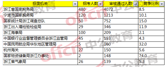國考報(bào)名分析