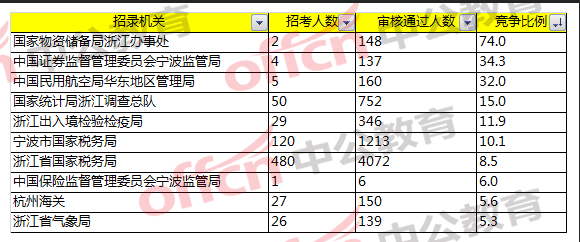 國考報(bào)名分析