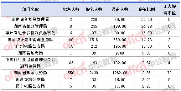 2018年11月1日16時，2018湖南國考報名人數(shù)競爭最激烈的十大部門