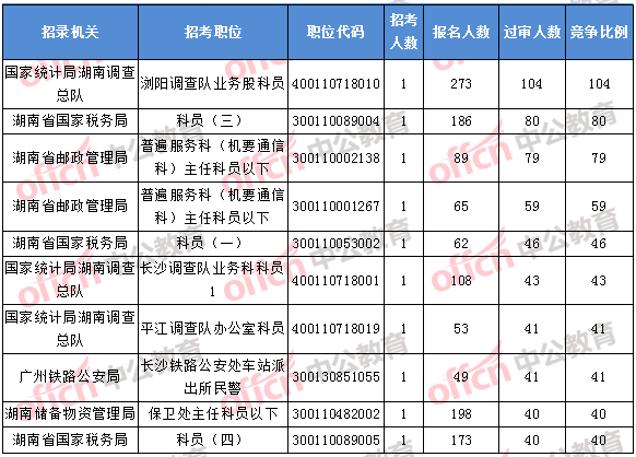 2018年11月1日16時，2018湖南國考報名競爭最激烈的前十的職位