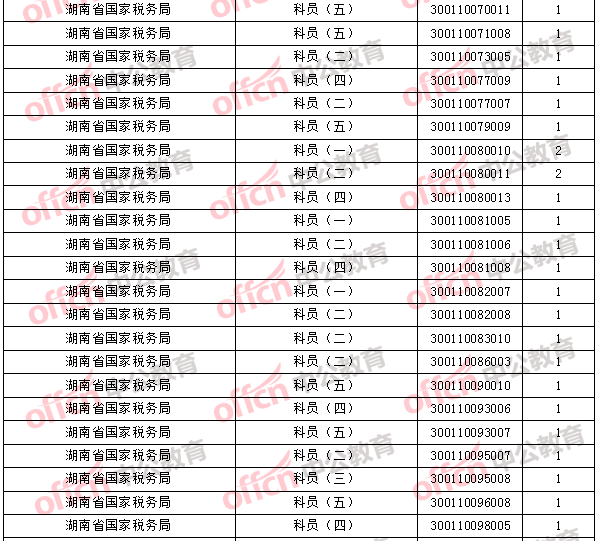 2018年11月1日16時(shí)，2018國考無人報(bào)考職位3