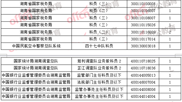 2018年11月1日16時(shí)，2018國考無人報(bào)考職位4