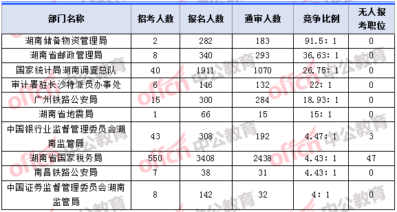 2018年11月2日16時，2018湖南國考報名人數(shù)競爭最激烈的十大部門