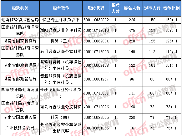2018年11月2日16時，2018湖南國考報名競爭最激烈的前十的職位