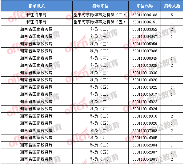 2018年11月2日16時，2018國考無人報考職位1