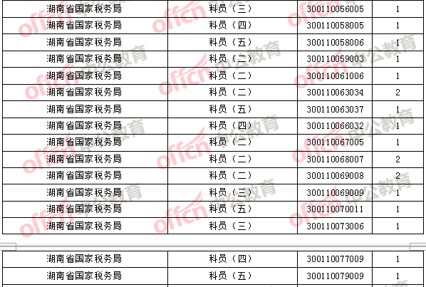 2018年11月2日16時，2018國考無人報考職位2