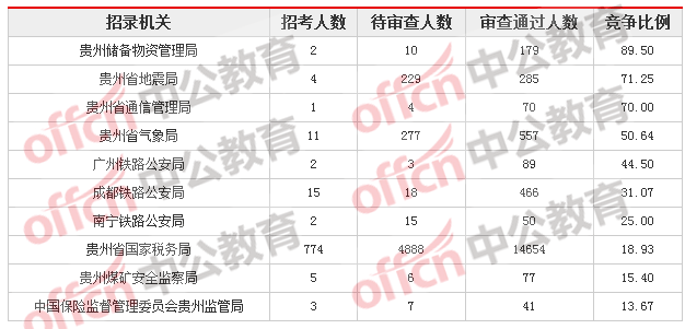 2018貴州國考報名人數統(tǒng)計