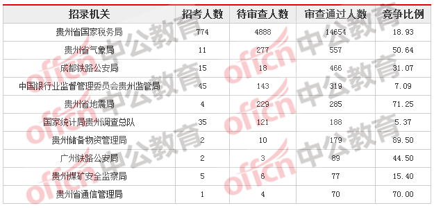 2018貴州國考報名人數統(tǒng)計