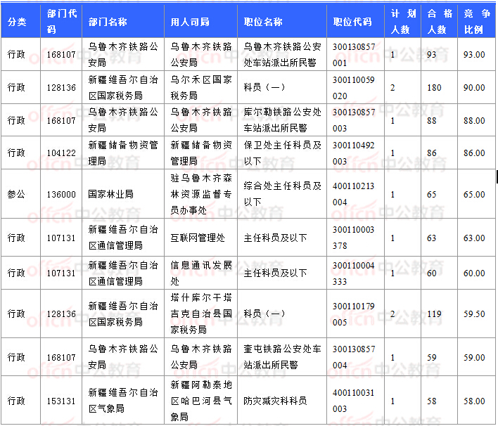 2018國(guó)考報(bào)名數(shù)據(jù)：新疆7706人過審 最熱職位93:1【11月3日16時(shí)】