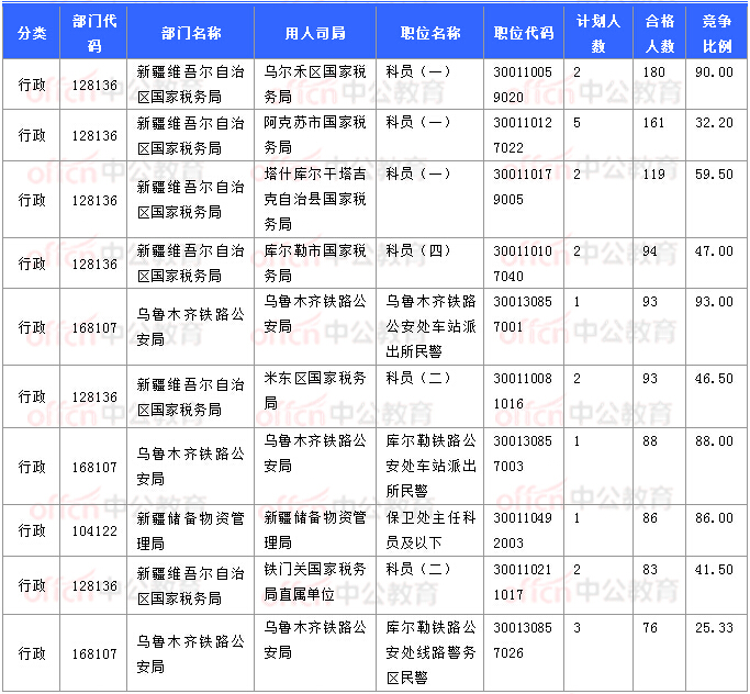 2018國(guó)考報(bào)名數(shù)據(jù)：新疆7706人過審 最熱職位93:1【11月3日16時(shí)】