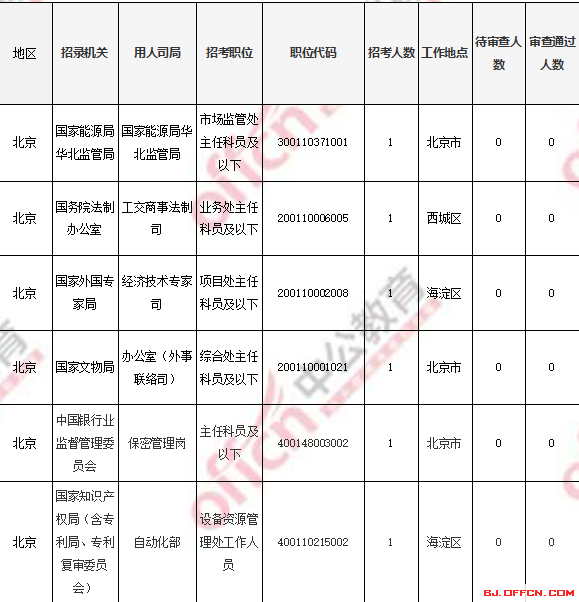 2018國考報名人數(shù)統(tǒng)計:北京過審人數(shù)56518人 最熱職位1017:1【4日16時】