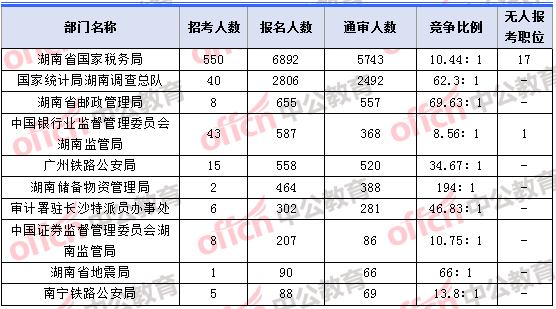 2018年11月5日16時(shí)，2018湖南國(guó)考報(bào)名人數(shù)最多的十大部門