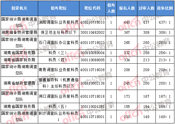 2018年11月5日16時(shí)，2018湖南國(guó)考報(bào)名競(jìng)爭(zhēng)最激烈的前十的職位