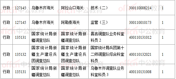 2018國考報名數(shù)據(jù)：新疆16197人過審， 16個職位無人報考