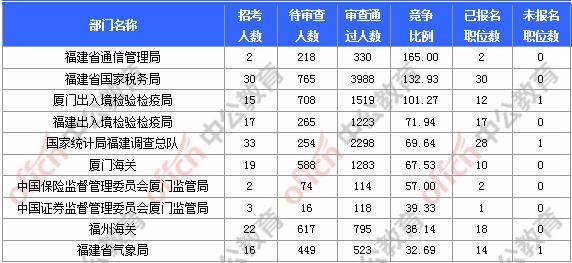 [11月6日9時(shí)]2018國考報(bào)名人數(shù)統(tǒng)計(jì)：福建報(bào)名17902人，最熱職位580:1