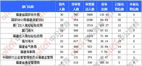 [11月6日9時(shí)]2018國考報(bào)名人數(shù)統(tǒng)計(jì)：福建報(bào)名17902人，最熱職位580:1