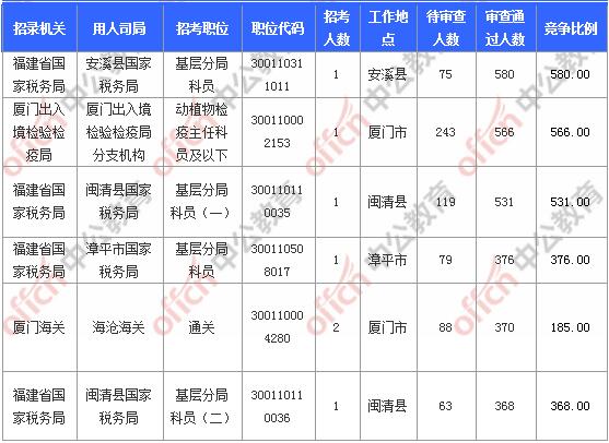 [11月6日9時(shí)]2018國考報(bào)名人數(shù)統(tǒng)計(jì)：福建報(bào)名17902人，最熱職位580:1
