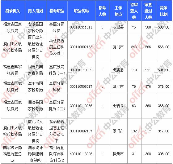 [11月6日9時]2018國考報名人數(shù)統(tǒng)計：福建報名17902人，最熱職位580:1