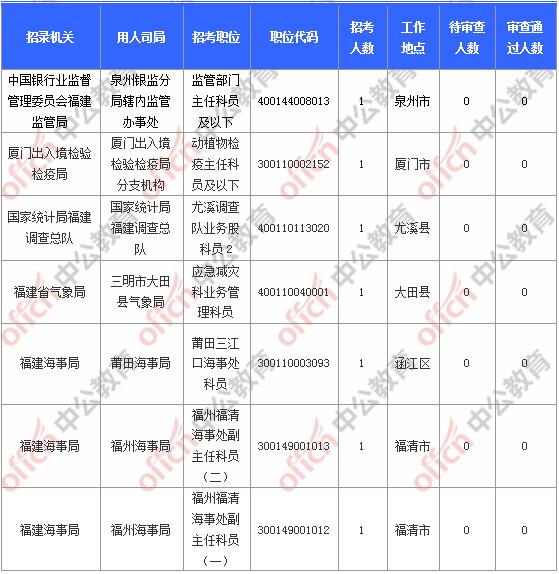 [11月6日9時]2018國考報名人數(shù)統(tǒng)計：福建報名17902人，最熱職位580:1