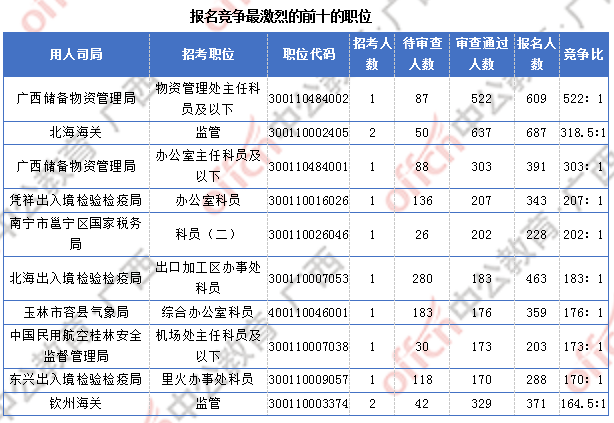 廣西近2萬(wàn)人過(guò)審  整體職位競(jìng)爭(zhēng)比24.6:1