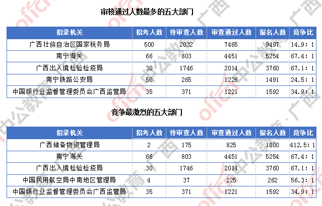 廣西近2萬(wàn)人過(guò)審  整體職位競(jìng)爭(zhēng)比24.6:1
