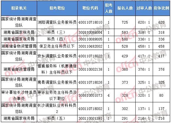 2018年11月7日16時(shí)，2018湖南國考報(bào)名人數(shù)排名前十的職位