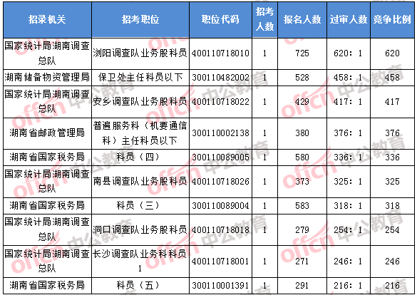 2018年11月7日16時(shí)，2018湖南國考報(bào)名競爭最激烈的前十的職位