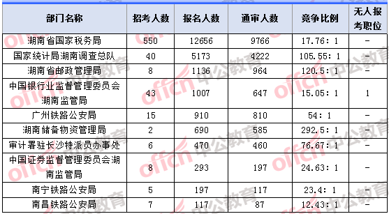 2018年11月7日16時，2018湖南國考報名人數(shù)最多的十大部門