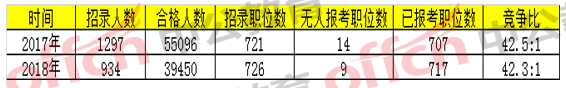 2018國家公務員考試浙江地區(qū)報名分析