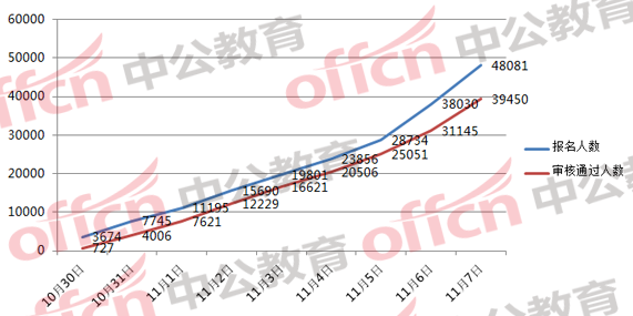 2018國家公務員考試浙江地區(qū)報名分析
