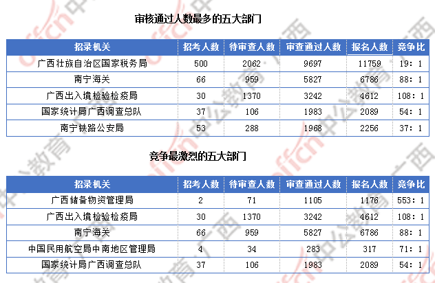 廣西27291過審  仍有6個職位無人報(bào)考