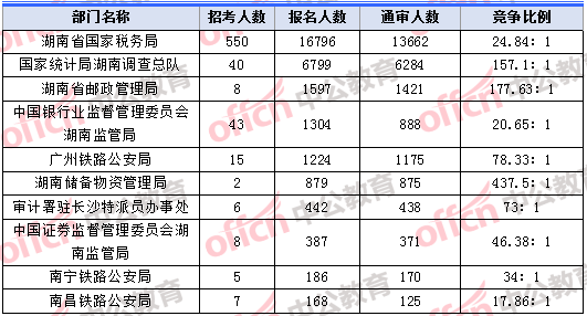 2018年11月8日17：30，2018湖南國考報(bào)名人數(shù)最多的十大部門