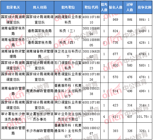 2018年11月8日17：30，2018湖南國考報(bào)名人數(shù)排名前十的職位