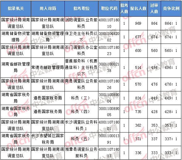 2018年11月8日17：30，2018湖南國考報(bào)名競(jìng)爭最激烈的前十的職位