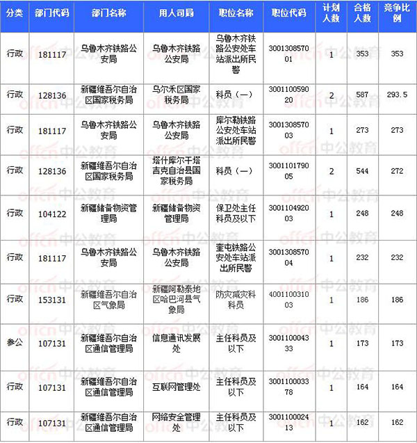 [11月8日17時(shí)30分]2018國(guó)考報(bào)名結(jié)束：新疆30252人過審 平均競(jìng)爭(zhēng)比31.64：1
