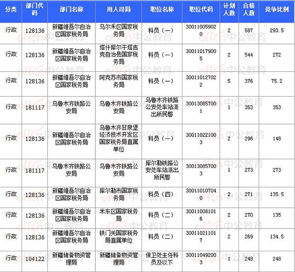 [11月8日17時(shí)30分]2018國(guó)考報(bào)名結(jié)束：新疆30252人過審 平均競(jìng)爭(zhēng)比31.64：1