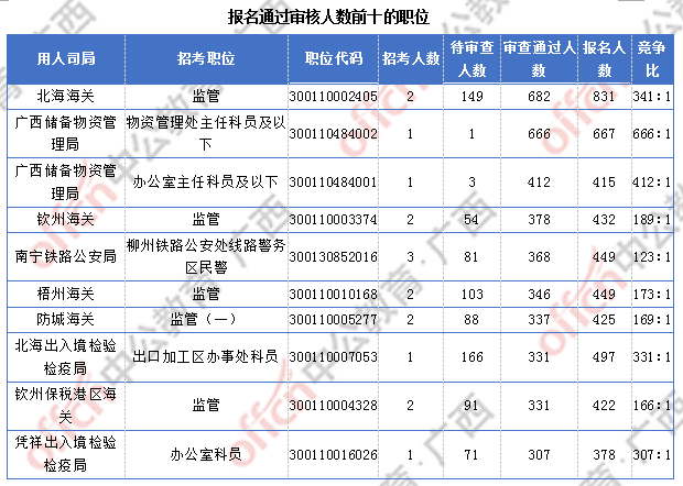 廣西超3萬人報名 僅有4個職位無人報考