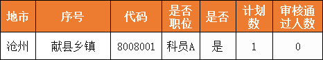 無(wú)人報(bào)考