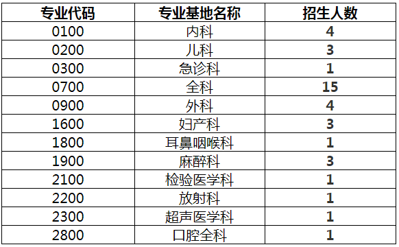 招生專(zhuān)業(yè)及名額